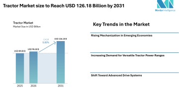 Tractor Market size to Reach USD 126.18 Billion by 2031 from USD 95.03 Billion in 2026, Driven by Mechanization Demand – Mordor Intelligence
