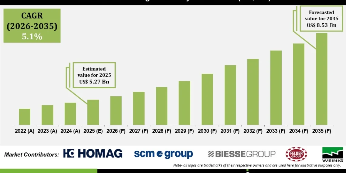 Woodworking Machinery Market Growth in Furniture Industry