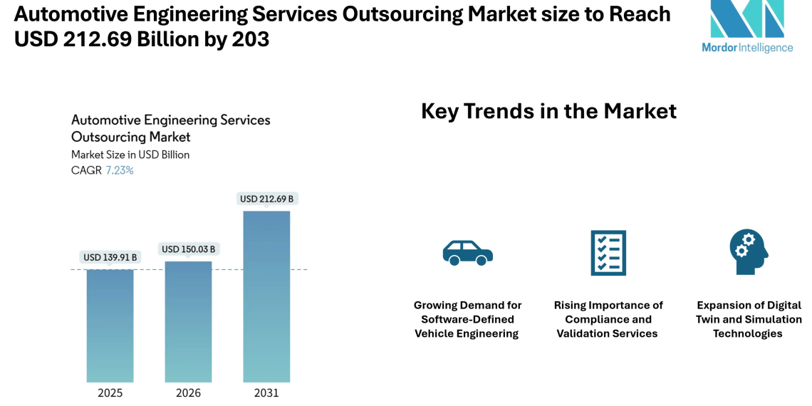 Automotive Engineering Services Outsourcing Market size to Reach USD 212.69 Billion by 2031 Driven by Software-Defined Vehicles and Regulatory Compliance Needs – Mordor Intelligence