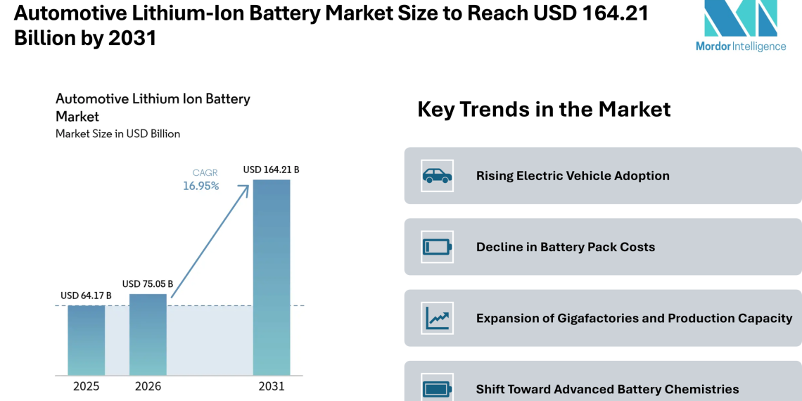 Automotive Lithium-Ion Battery Market Size to Reach USD 164.21 Billion by 2031 Driven by EV Adoption – Mordor Intelligence