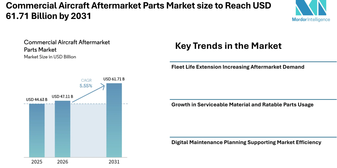 Commercial Aircraft Aftermarket Parts Market size to Reach USD 61.71 Billion by 2031 as Fleet Life Extension and Predictive Maintenance Influence Market Trends – Mordor Intelligence