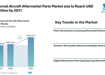 Commercial Aircraft Aftermarket Parts Market size to Reach USD 61.71 Billion by 2031 as Fleet Life Extension and Predictive Maintenance Influence Market Trends – Mordor Intelligence