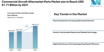 Commercial Aircraft Aftermarket Parts Market size to Reach USD 61.71 Billion by 2031 as Fleet Life Extension and Predictive Maintenance Influence Market Trends – Mordor Intelligence