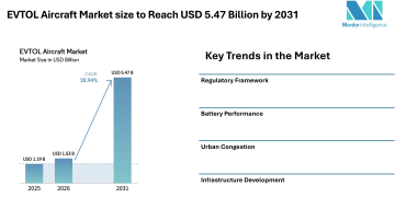 EVTOL Aircraft Market size to Reach USD 5.47 Billion by 2031, Driven by Urban Air Mobility Demand – Mordor Intelligence