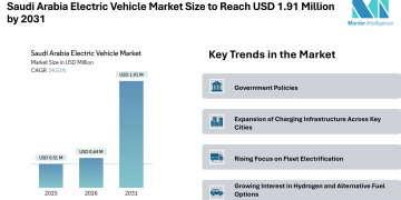 Saudi Arabia Electric Vehicle Market Size to Reach USD 1.91 Million by 2031, Driven by Fleet Electrification – Mordor Intelligence