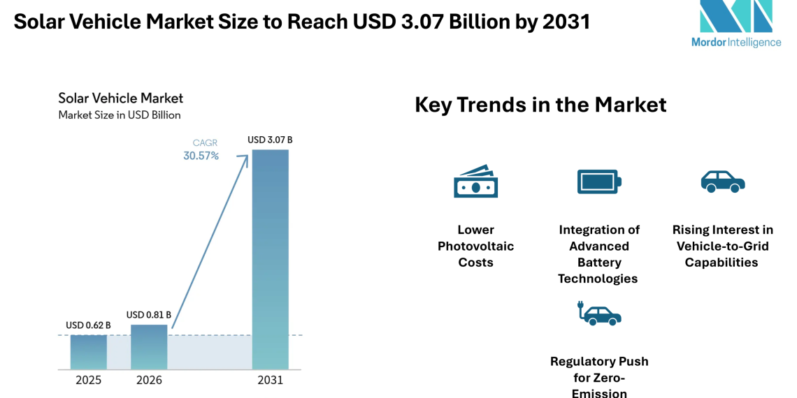 Solar Vehicle Market Size to Reach USD 3.07 Billion by 2031, Supported by Falling PV Costs – Mordor Intelligence
