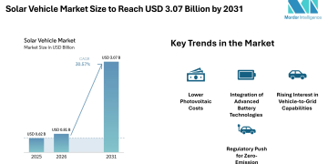 Solar Vehicle Market Size to Reach USD 3.07 Billion by 2031, Supported by Falling PV Costs – Mordor Intelligence