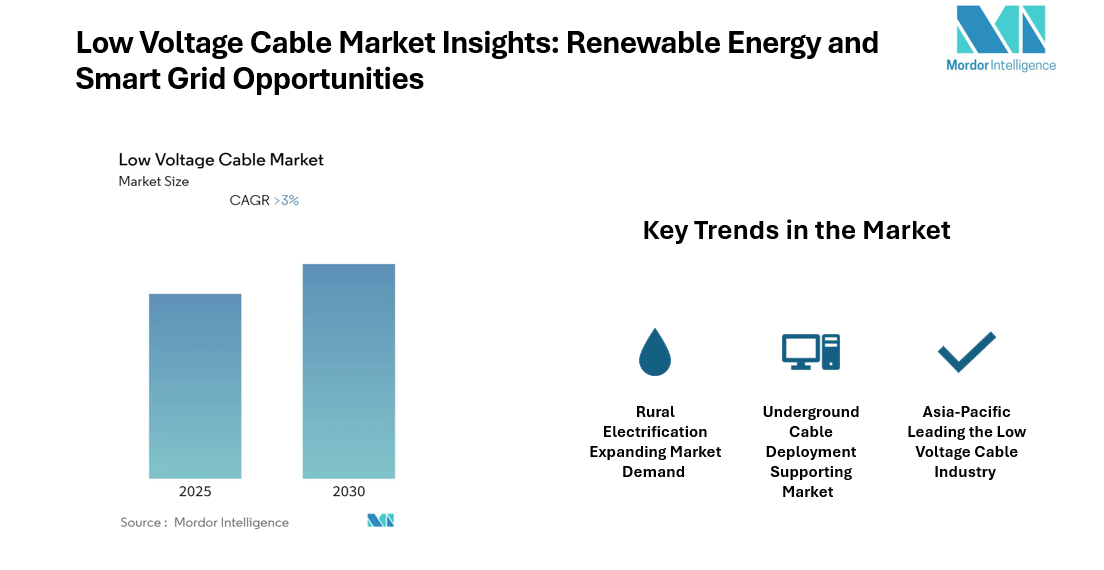 Low Voltage Cable Market to Witness Strong Demand Through 2031 Driven by Underground Cable Deployment
