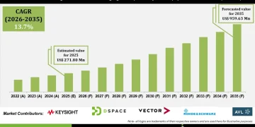 Onboard Charger and DC Fast Charging Interoperability Test Equipment Market Analysis and Future Outlook