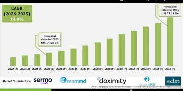 Pharma & Healthcare Social Media Marketing Market Share by End User
