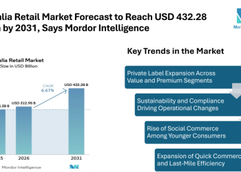Australia Retail Market Forecast to Reach USD 432.28 Billion by 2031, Says Mordor Intelligence