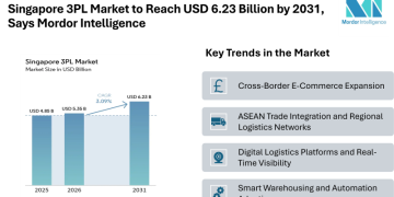 Singapore 3PL Market to Reach USD 6.23 Billion by 2031, Says Mordor Intelligence