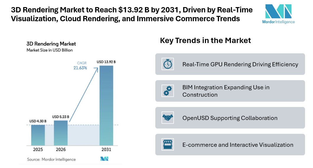 3D Rendering Market to Reach $13.92 B by 2031, Driven by Real-Time Visualization, Cloud Rendering, and Immersive Commerce Trends