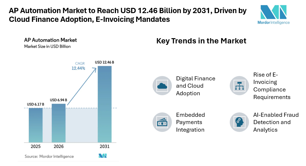 AP Automation Market to Reach USD 12.46 Billion by 2031, Driven by Cloud Finance Adoption, E-Invoicing Mandates