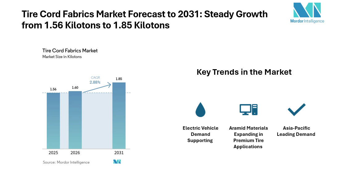 Global Tire Cord Fabrics Market Expands from 1.56 Kilotons in 2025 to 1.6 Kilotons in 2026, Driven by EV Adoption