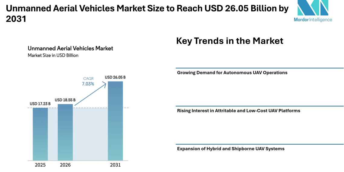 Unmanned Aerial Vehicles Market Size to Reach USD 26.05 Billion by 2031, Amid Rising Demand for Autonomous – Mordor Intelligence