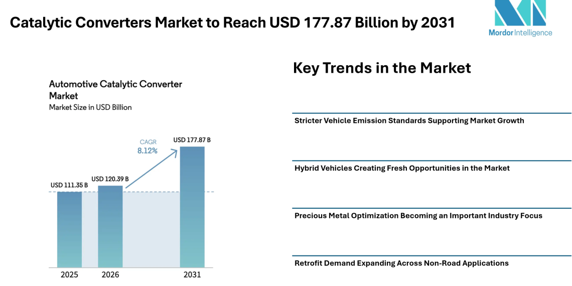 Catalytic Converters Market to Reach USD 177.87 Billion by 2031 Amid Rising Hybrid Vehicle Demand – Mordor Intelligence
