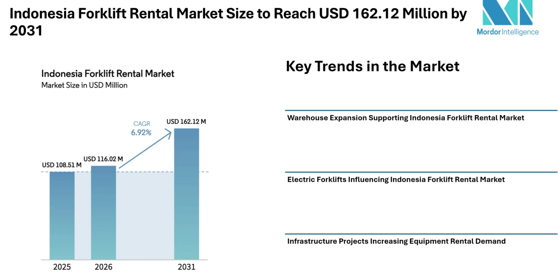 Indonesia Forklift Rental Market Size to Reach USD 162.12 Million by 2031 as Logistics Expansion – Mordor Intelligence